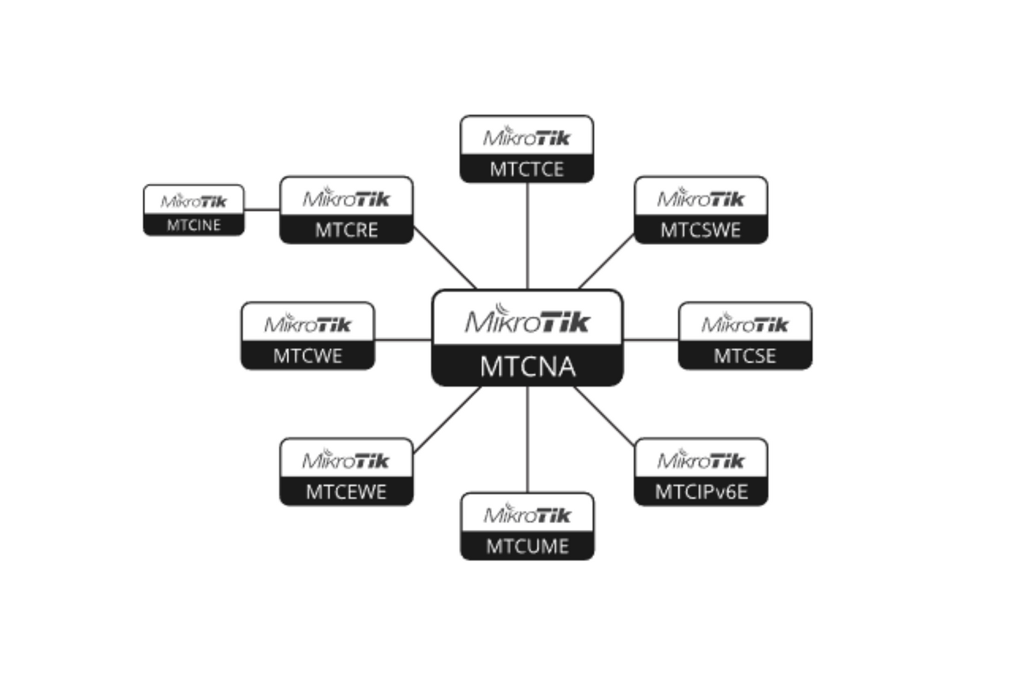 MikroTik Consultancy