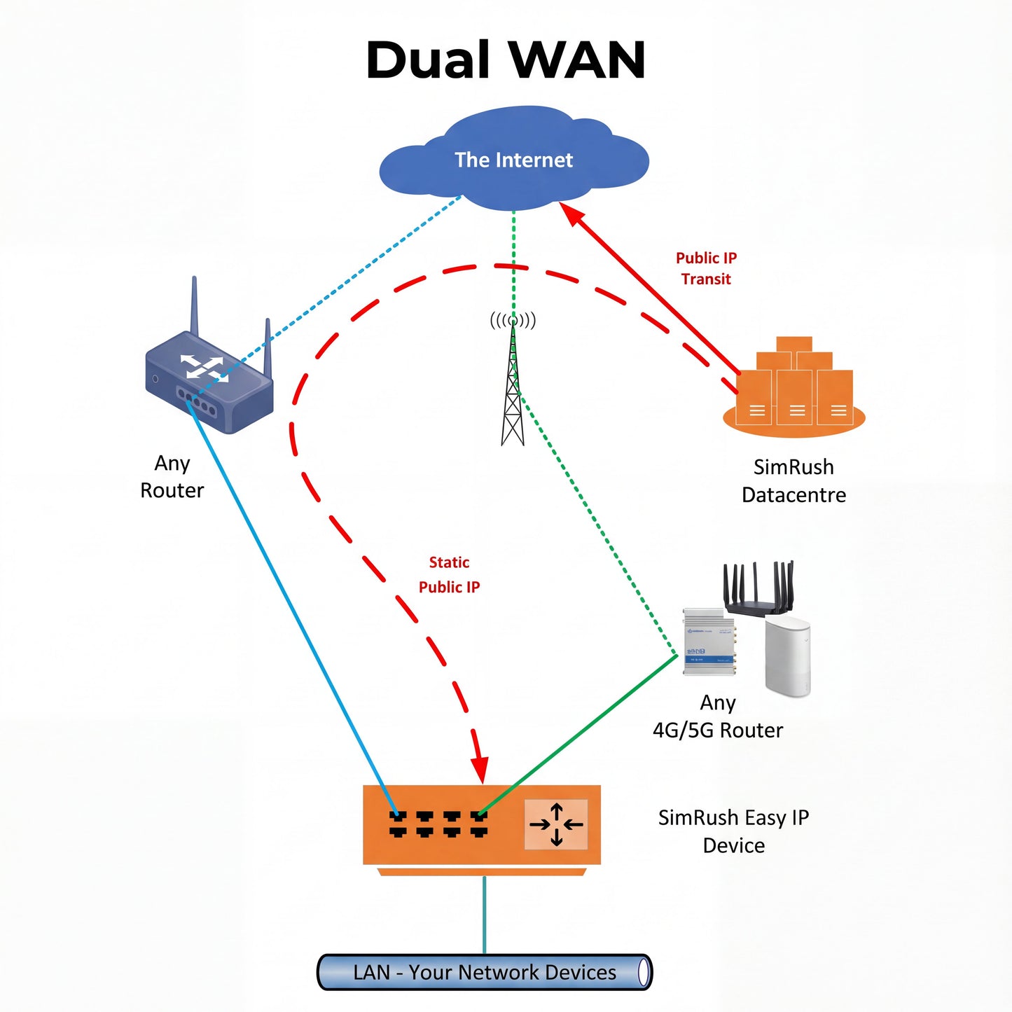 SimRush Easy IP ax S