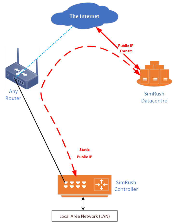 SimRush Easy IP SFP