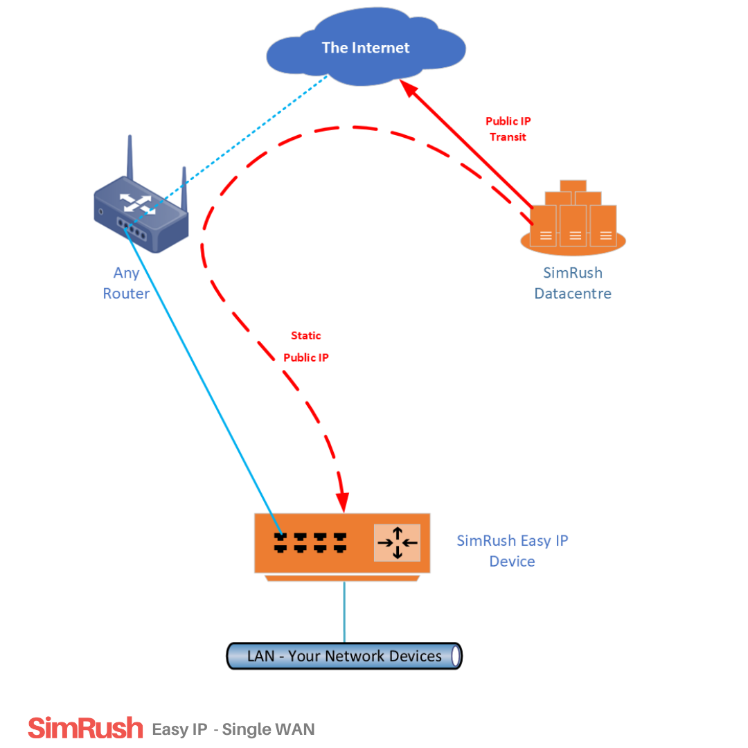 Static Public IP address