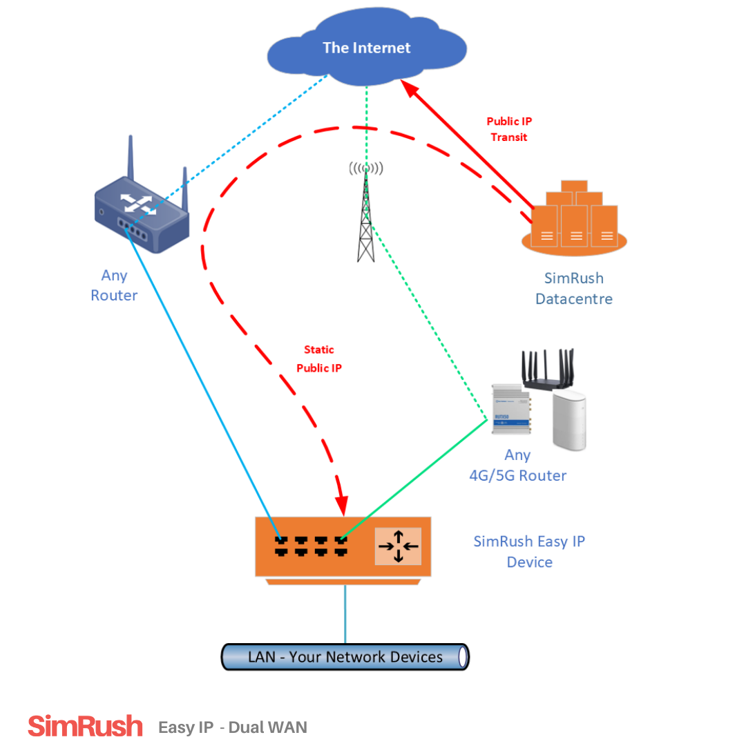 Static Public IP address