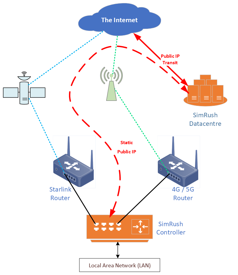 SimRush Fixed IP address