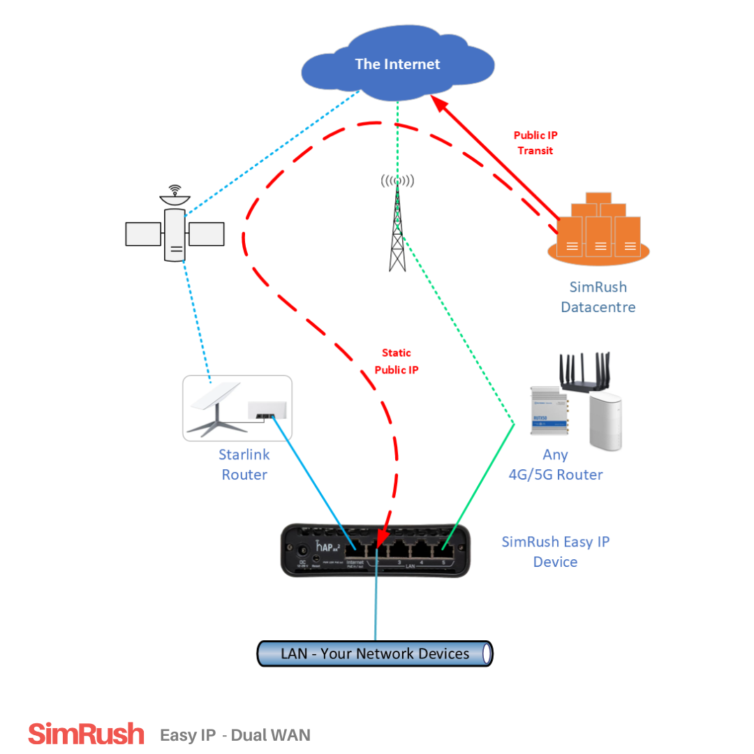 Static Public IP address