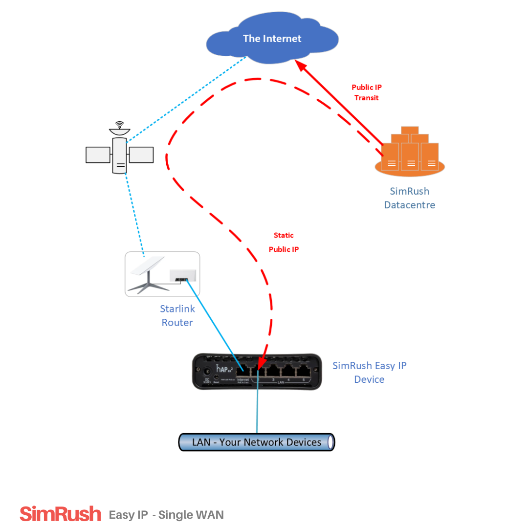 Static Public IP address