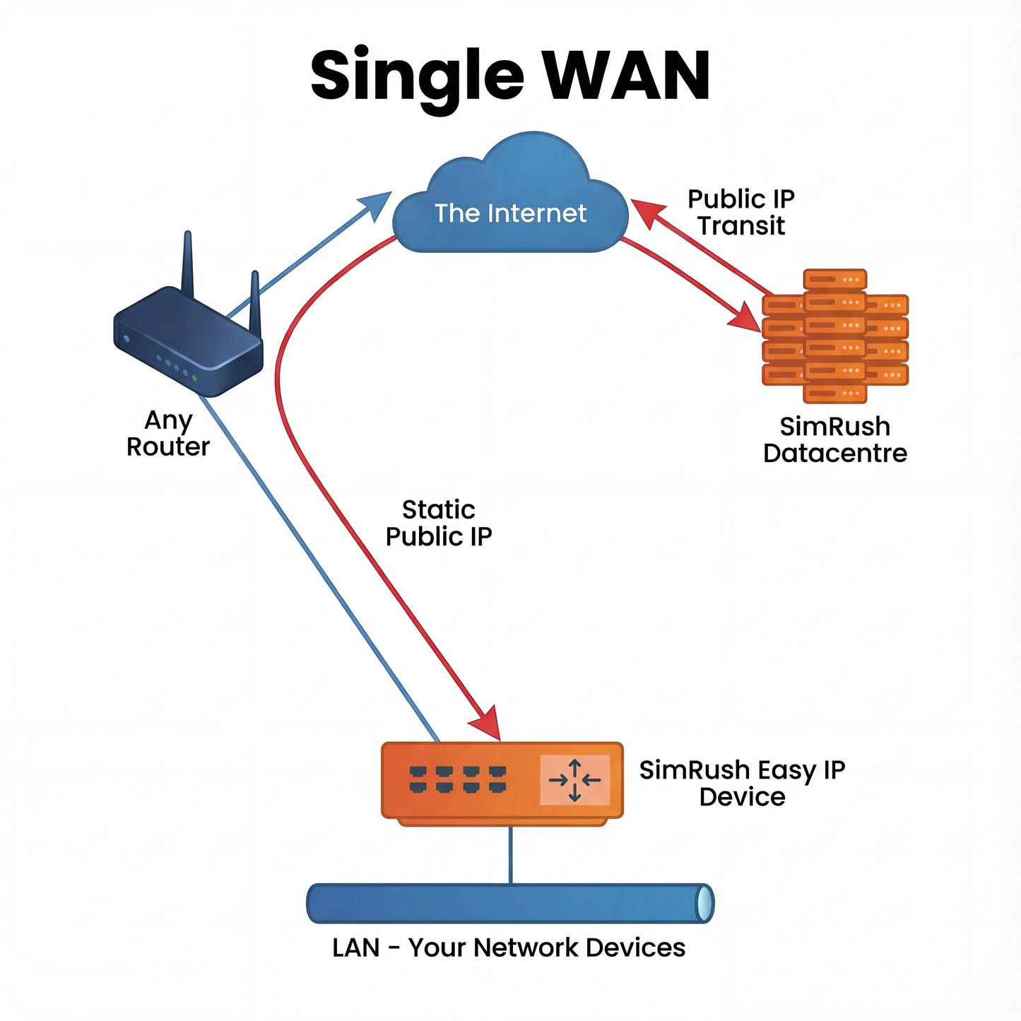 SimRush Easy IP ax S